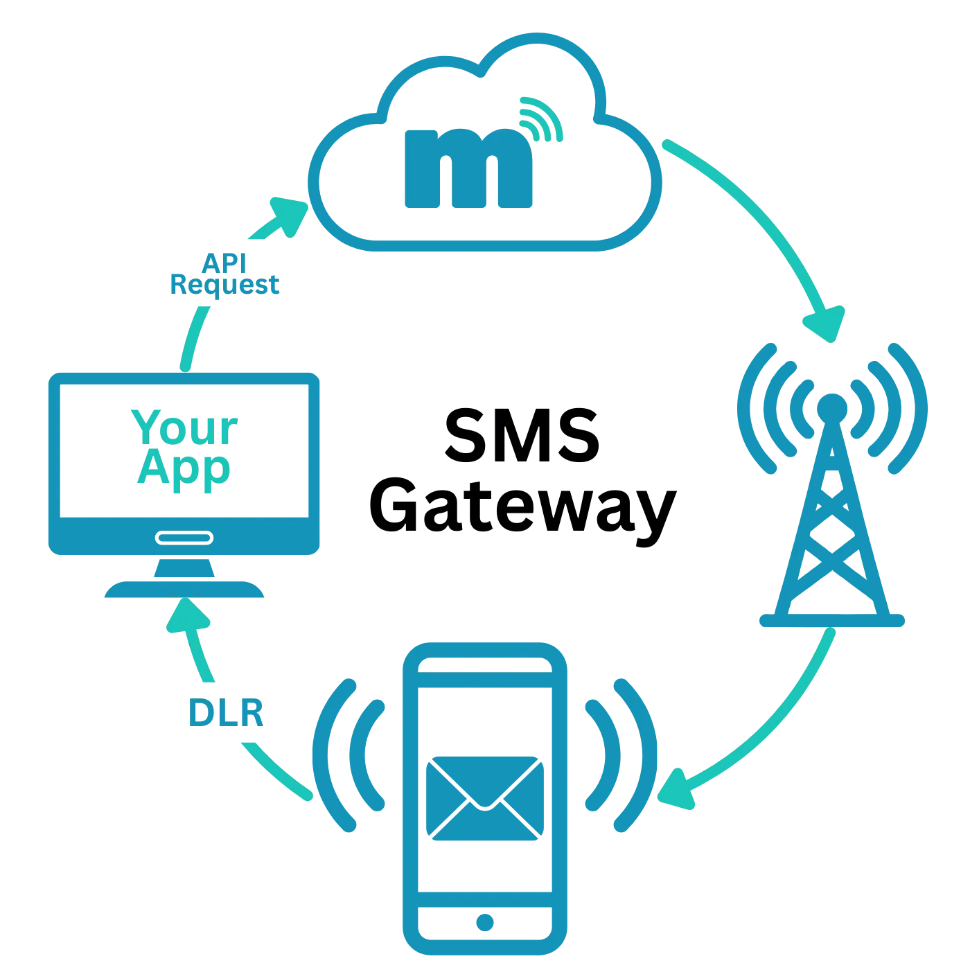 SMS Gateway Diagram