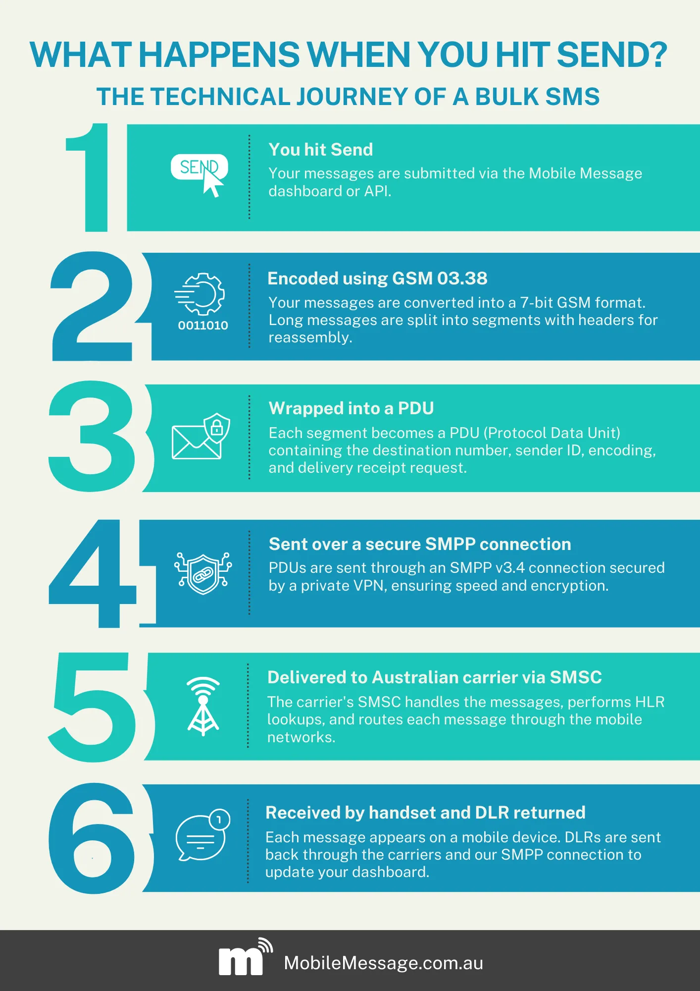Bulk SMS Technical Journey